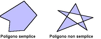 POLIGONO SEMPLICE - COMPLESSO Un poligono è: semplice se i lati del