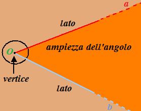 Quindi possiamo dire che l'angolo è la PARTE DI PIANO LIMITATA da DUE SEMIRETTE aventi la STESSA ORIGINE. Le due SEMIRETTE a ebrappresentano i due LATI dell'angolo.