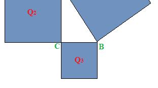 Ora ritagliamo i tre quadrati Q 1, Q 2, Q 3 e li PESIAMO su una bilancia di precisione. Noteremo che il peso complessivo dei due quadrati Q 2 e Q 3 è uguale al PESO del quadrato Q 1.