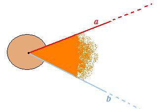 ANGOLI CONCAVI CONVESSI Le due semiretteaebformano due angoli, uno evidenziato con il colore ARANCIO e l'altro con il colore MARRONE.