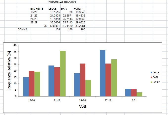 Commento: Sono stati esaminati 3 campioni di studenti, riguardo all'esame di Inglese I nelle sedi universitarie di: Lecce (33 studenti), Bari (35 studenti) e Forlì (31 studenti).