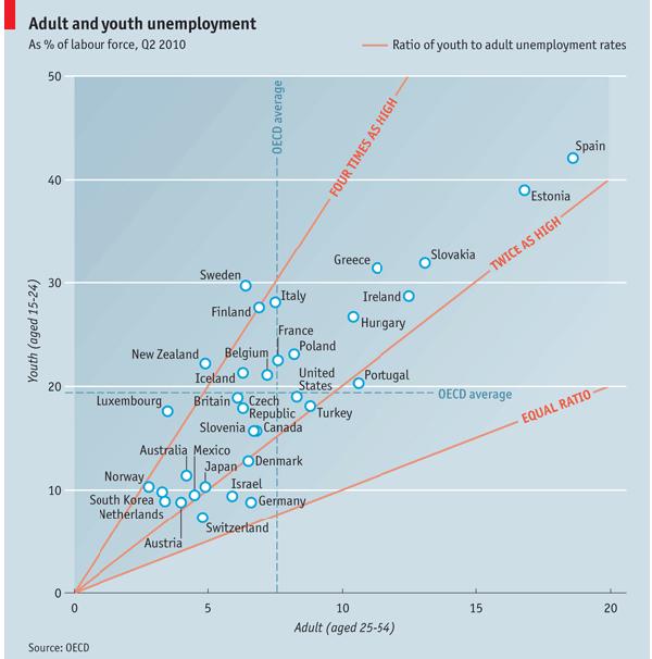 Disoccupazione: giovani e adulti The