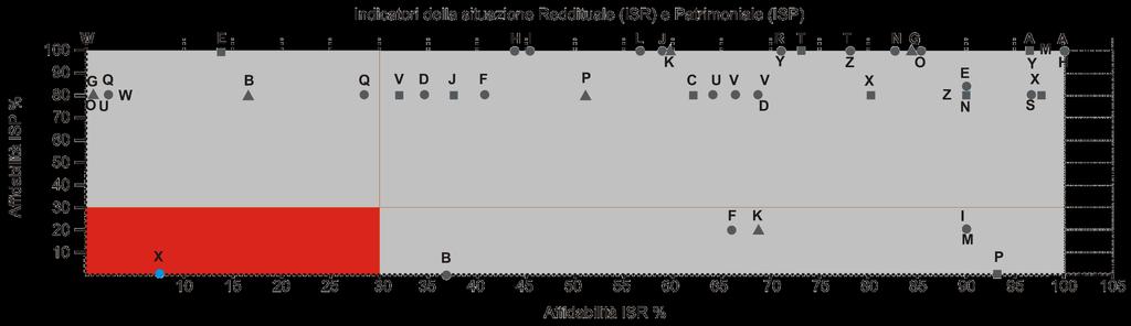 VERIFICA DELLE DICHIARAZIONI Grafico dell affidabilità AREA ROSSA (intervallo 0-30 / 0-30): area di allarme nella quale si collocano le famiglie che hanno una affidabilità sia dell ISP che dell ISR