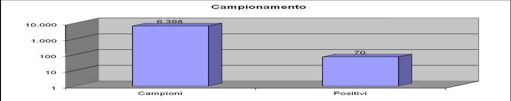 7 informative alla procura e n. 1.517 non conformità. Campionamento: eseguiti n. 6.