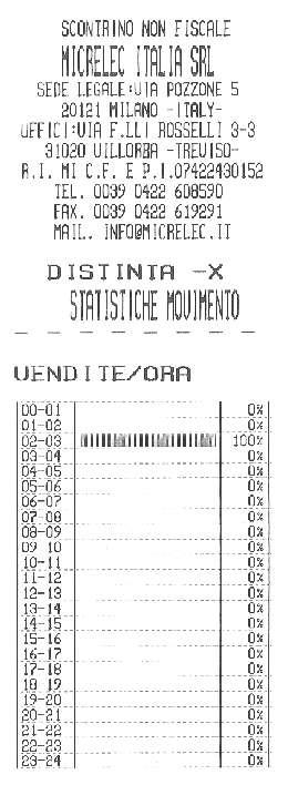 STATISTICA CON GRAFICO DELLE