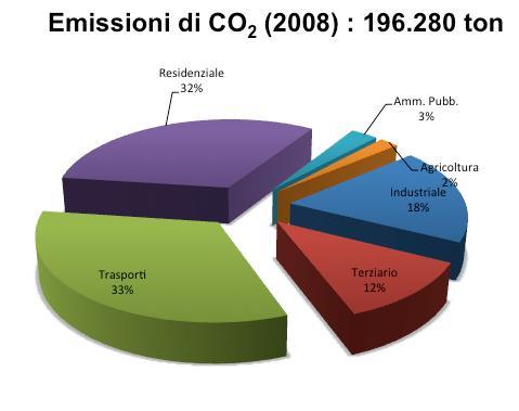60% delle emissioni sono strettamente legati alle famiglie 35% industria e terziario 3% amministrazione