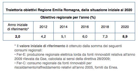 Obiettivo regionale al 2020 (Burden Sharing) Le energie rinnovabili al 2014 in RER sono: Consumo finale lordo