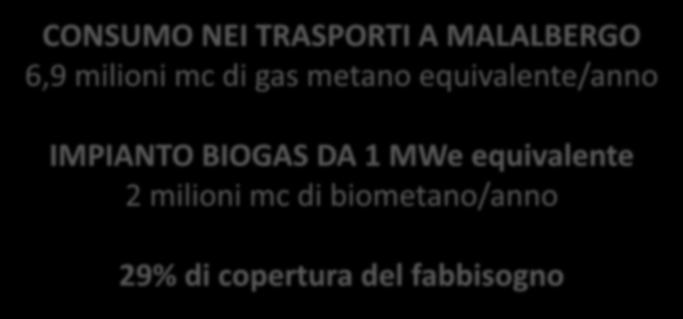CONSUMO NEI TRASPORTI A MALALBERGO 6,9 milioni mc di gas metano