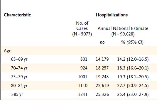 Frequenza ospedalizzazioni dopo visita in DEU per effetti avversi da farmaci in anziani età > 65 aa. 5077 casi di ospedalizzazioni di età > 65 aa.