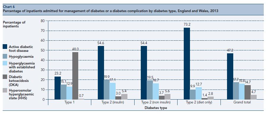 The National Diabetes Inpatient Audit (NaDIA) 2013 Il 9% dei ricoveri in pazienti con diabete sono legati