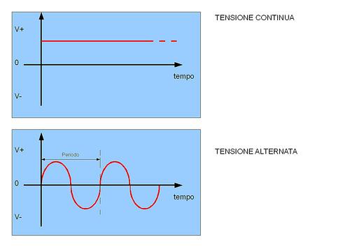 La corrente continua è un flusso di cariche con intensità