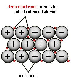 Semiconduttori All' interno dei conduttori sono