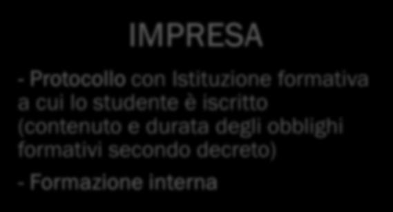 iscritto (contenuto e durata degli obblighi formativi secondo