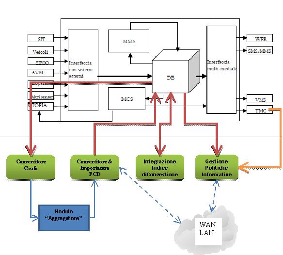 Nuovo modulo Simone nuovi dati FCD integrati nel