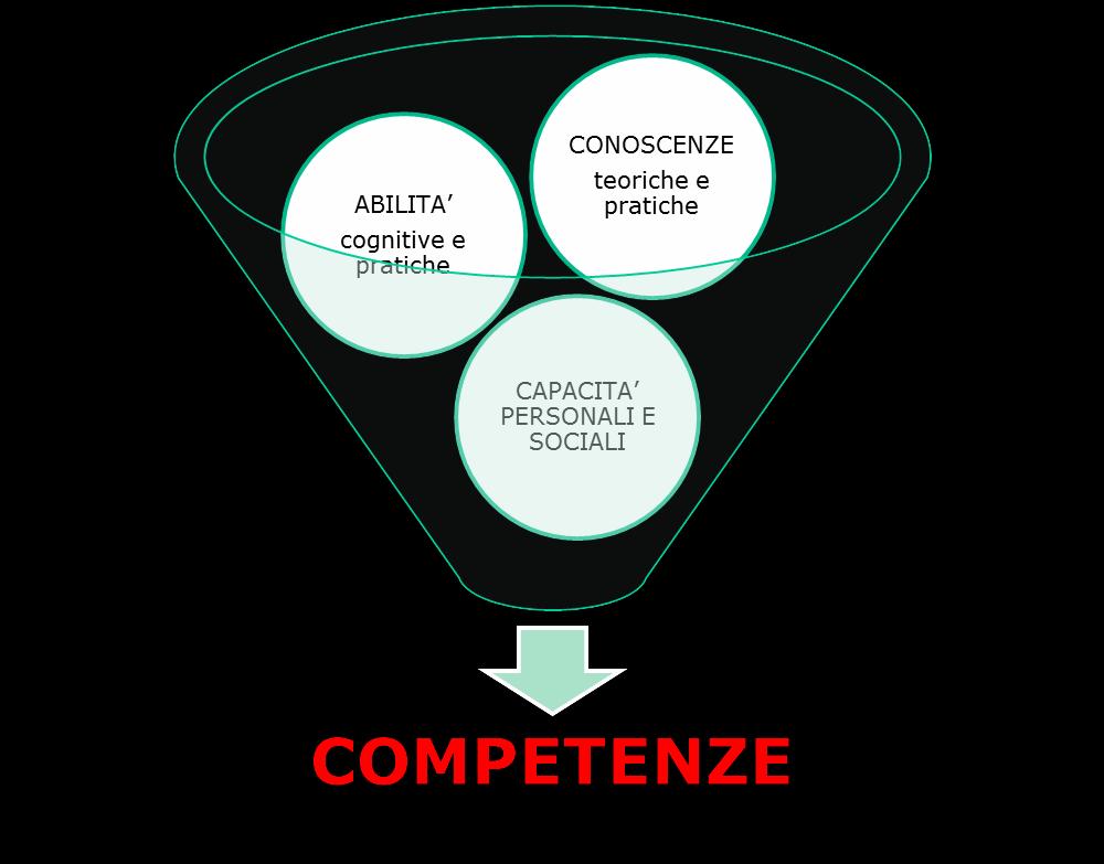Il concetto di Competenza per l EQF (e la UNI 11648) Conoscenze ed Abilità sono componenti imprescindibili per lo sviluppo