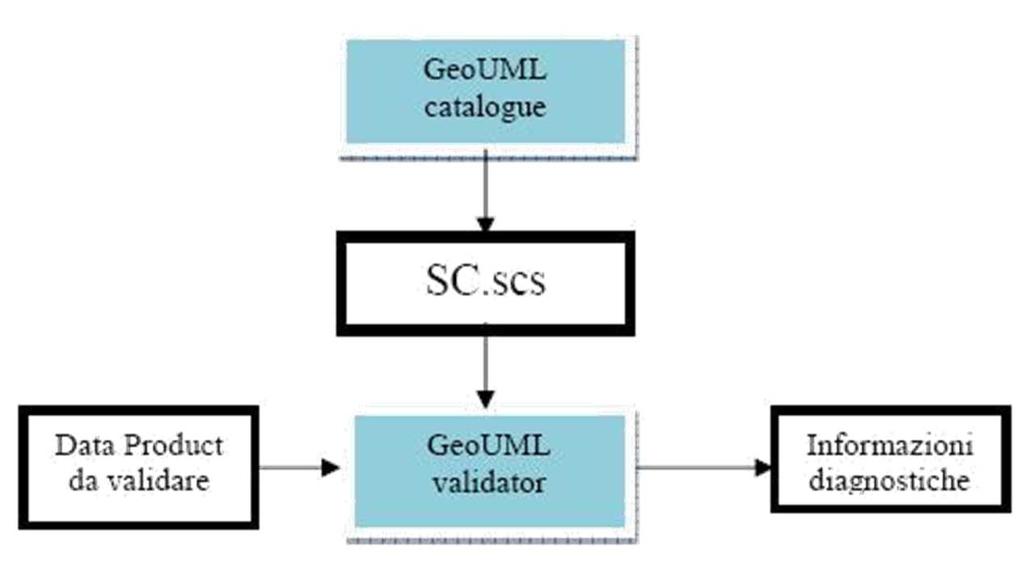GeoUML methodology la GeoUML methodology, sviluppata per il CISIS dal Politecnico di Milano (SpatialDBgroup), rappresenta un sistema a supporto delle Amministrazioni per la gestione della Specifica