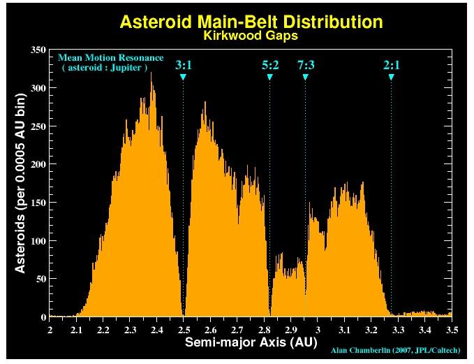 Asteroidi: distribuzione spaziale!