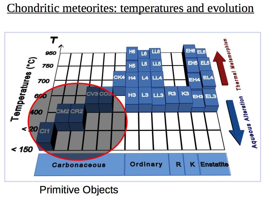 Condriti carbonacee CI! Nonostante siano tra i meteoriti meno processati, non si notano le inclusioni!