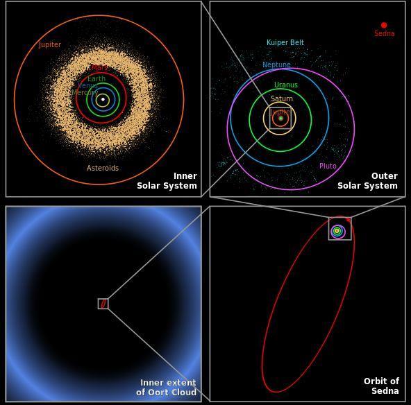 Oggi chiamiamo Sistema Solare l insieme di corpi celesti mantenuti in orbita attorno al Sole dalla forza di gravità È formato da otto pianeti, dai rispettivi satelliti naturali, da cinque pianeti