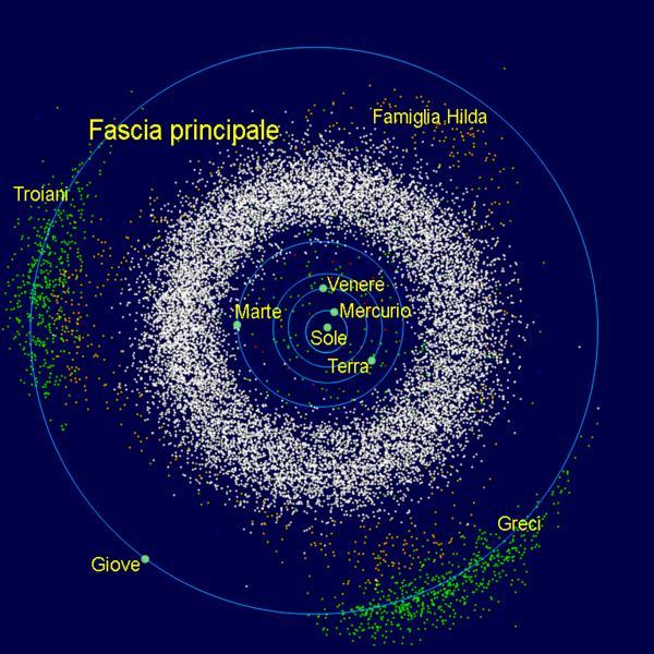 Un numeroso gruppo di asteroidi, oltre un migliaio, è costituito dai cosiddetti «Troiani» Sono suddivisi in due gruppi: uno precede Giove di 60 gradi nella sua orbita e l'altro lo segue ad una
