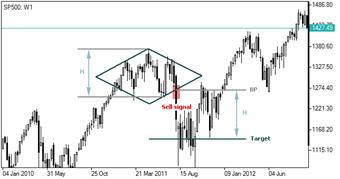 Diamante: Figura dell Analisi Grafica La figura del diamante suggerisce un imminente inversione del trend in atto. Generalmente si verifica al termine di un trend rialzista.