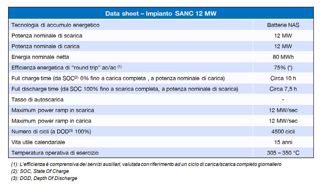 Tabella 2 Principali performance e caratteristiche tecniche dell impianto di accumulo SANC da 12 MW La realizzazione di tali progetti, e dell impianto nel suo insieme, è soggetta all Autorizzazione