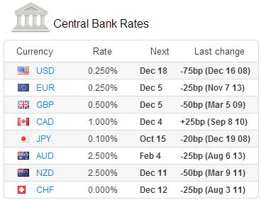 Central Banks Rates Central Banks Rates I principali player mondiali da sempre svolgono un ruolo fondamentale nell Mercato Forex.