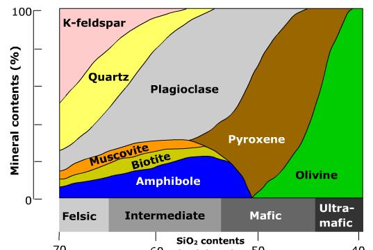 Le rocce magmatiche vengono classificate anche in base al contenuto in silice (SiO2): SiO2 > 65% ROCCIA ACIDA [colore chiaro] quarzo, ortoclasio, muscovite,