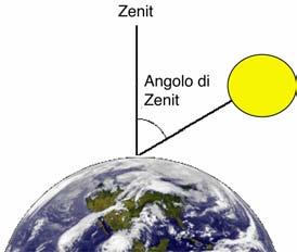 La figura seguente mostra chairamente come, durante il periodo invernale (winter), l emisfero settentrionale sia piú lontano dal sole: i raggi solari arrivano con una maggiore inclinazione,