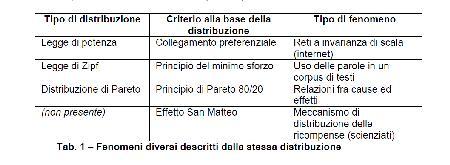 Il modello dell invarianza di scala (Barabasi 2002, Watts 2003) Programmi di ricerca