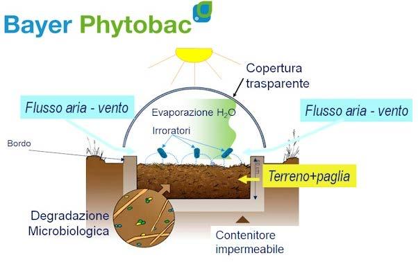 Funzionamento: il sistema si basa su meccanismi biologici esistenti in natura, le acque potenzialmente contaminate passano attraverso il Biomix (substrato