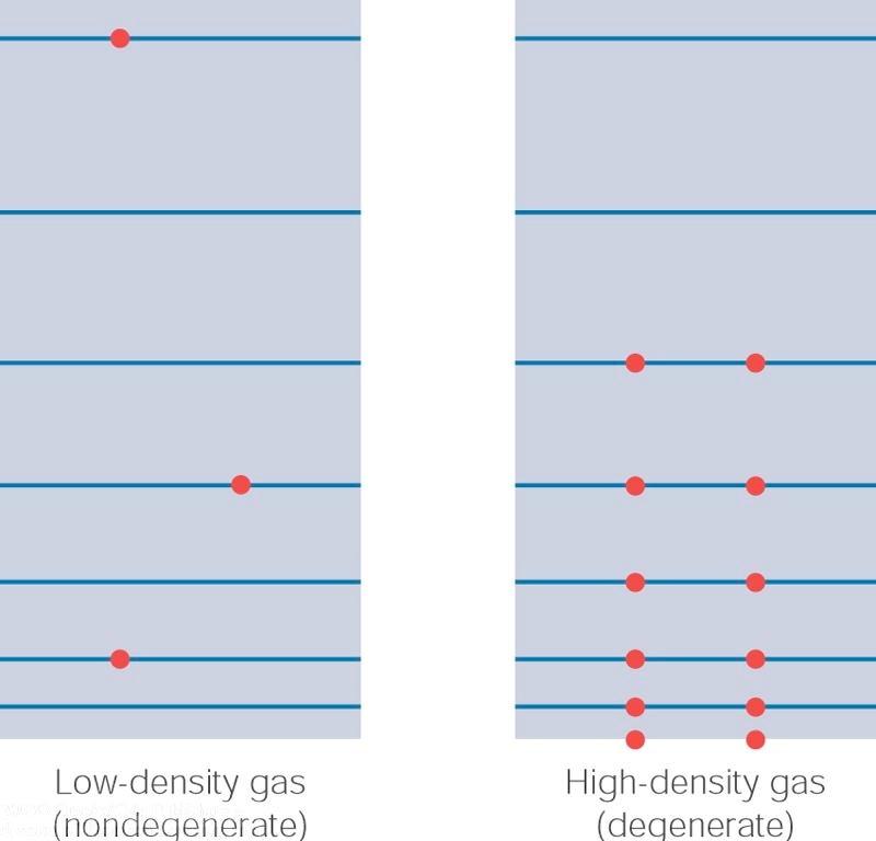 La degenerazione degli elettroni Quindi, quando aumentano le densità degli elettroni e diminuiscono le temperature (in modo che ρ > ρq) vengono occupati tutti gli stati quantici fino ad una