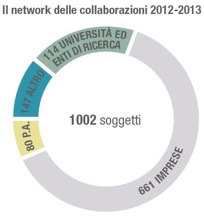 contribuire alla creazione di realtà imprenditoriali innovative.