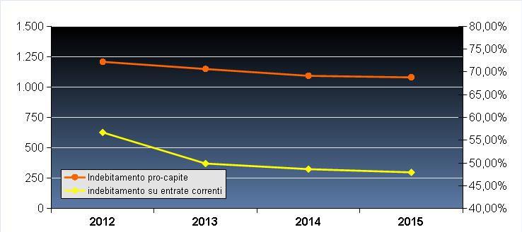 Debito diretto del Comune: dinamica nel corso dell ultimo quadriennio tab.1 (dati in migliaia) Situazione a consuntivo 31/12/2012 31/12/2013 31/12/2014 30/06/2015 debito lordo 344.215 330.372 316.