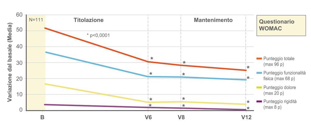 Tapentadolo PR nel dolore cronico artrosico Tapentadolo favorisce un miglioramento