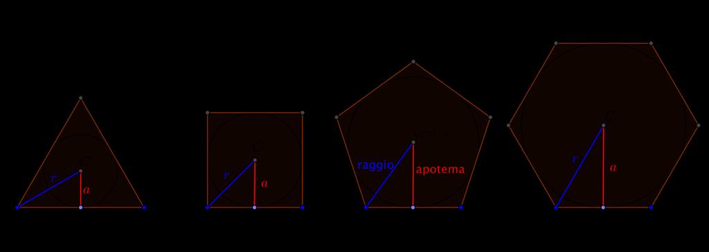 Poligoni regolari e circonferenze Proprietà Ogni poligono regolare si può inscrivere in una circonferenza e circoscrivere ad un altra Le due circonferenze sono concentriche.