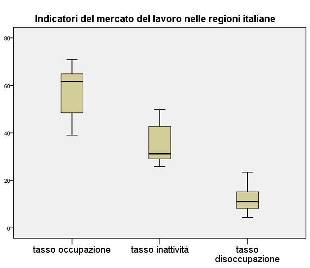 Confronto tra tre distribuzioni: box plot Il grafico fornisce informazioni sulle diverse distribuzioni dei tassi di occupazione, disoccupazione e inattività delle regioni italiane.