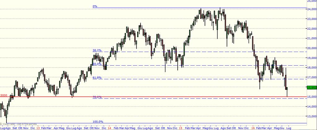 Come si vede il ribasso si è fermato a 15000 che era un'area di Supporto rilevante ed anche vicino ad un livello di Fibonacci.