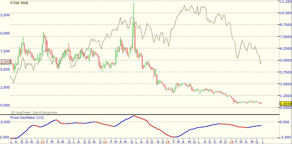 Se si guardasse solo l'indicatore Ciclico sembrerebbe un titolo con delle speranze. Guardando i prezzi è chiaramente un titolo che andrebbe dimenticato.