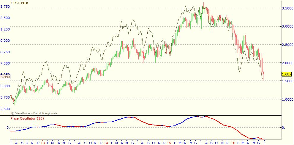 7- INTESA SP: Titolo in line con il FtseMib e che aveva retto bene sui ribassi di febbraio. Questa volta è invece sceso con forza. L'Indicatore ciclico è su livelli storicamente bassi.