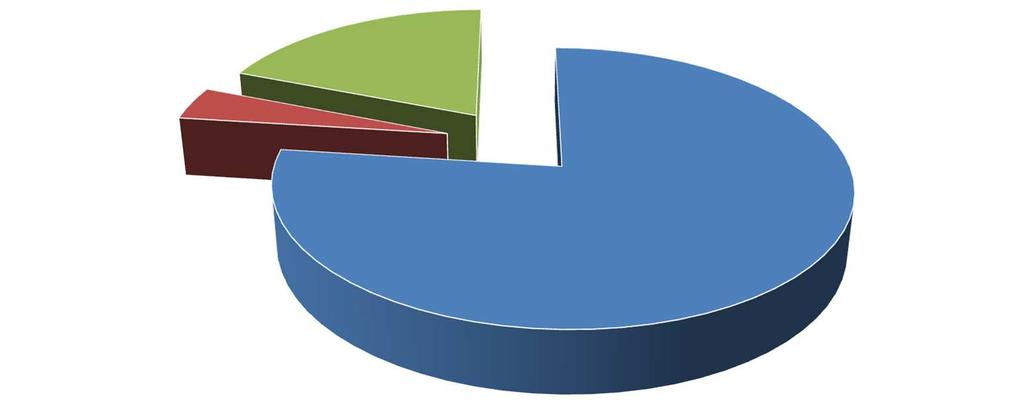 Le Risorse Correnti per il 2013 TRIBUTARIE 5.472.750,00 TRASFERIMENTI 695.921,00 EXTRATRIBUTARIE 2.092.