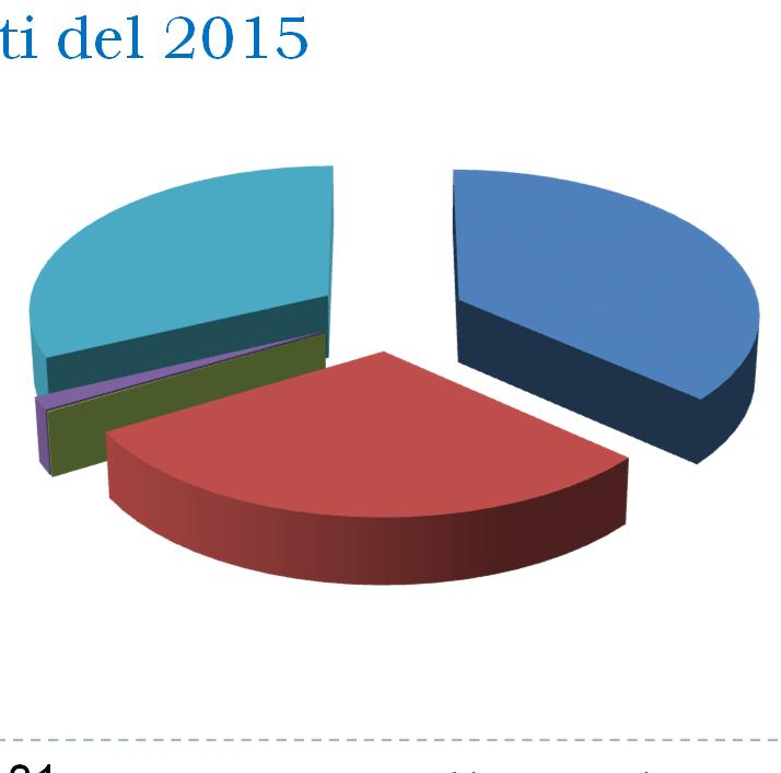 1 - Servizi Pubblici Ctg. 2 Prov. beni dell Ente Ctg. 3 - Interessi Attivi Ctg. 4 - Utili Aziendali Ctg.