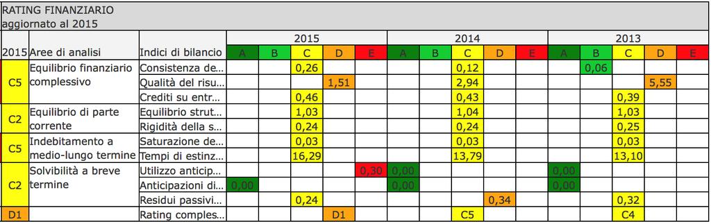 4. Il metodo Rating Finanziario analisi del bilancio Analisi per indici Comparazione per dimensione (o