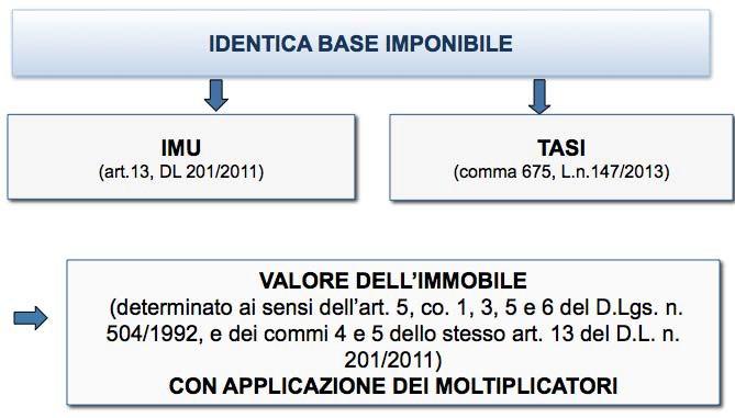 6 La base imponibile della TASI La base imponibile è quella prevista per l applicazione dell imposta municipale propria (IMU), di cui all art.