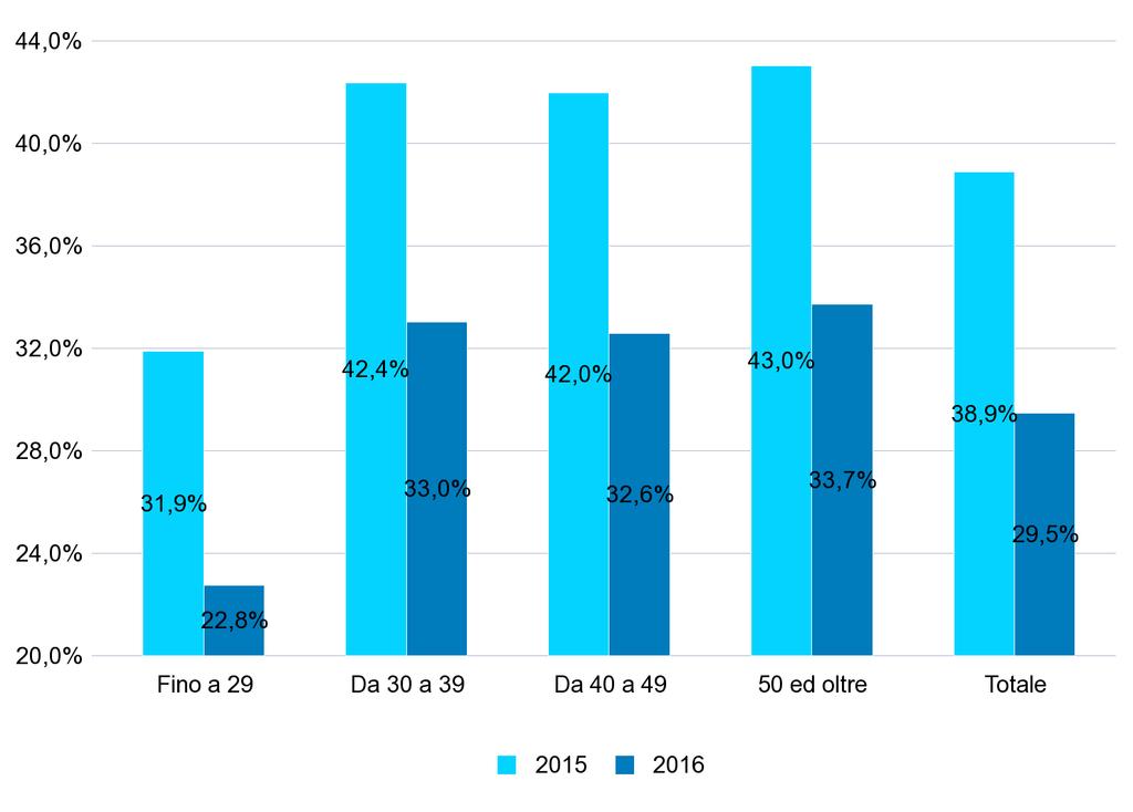 GRAF.3 - PERCENTUALE DEI NUOVI RAPPORTI DI LAVORO* ATTIVATI/VARIATI A TEMPO INDETERMINATO SUL TOTALE DEI RAPPORTI ATTIVATI/VARIATI NEL PERIODO GENNAIO - AGOSTO DEGLI ANNI 2015 e 2016 PER CLASSE DI