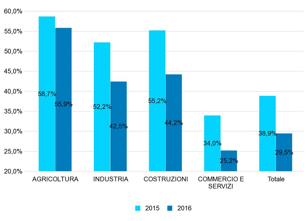 GRAF.5 - PERCENTUALE DEI NUOVI RAPPORTI DI LAVORO* ATTIVATI/VARIATI A TEMPO INDETERMINATO SUL TOTALE DEI RAPPORTI ATTIVATI/VARIATI NEL PERIODO GENNAIO - AGOSTO DEGLI ANNI 2015 e 2016 PER GENERE GRAF.