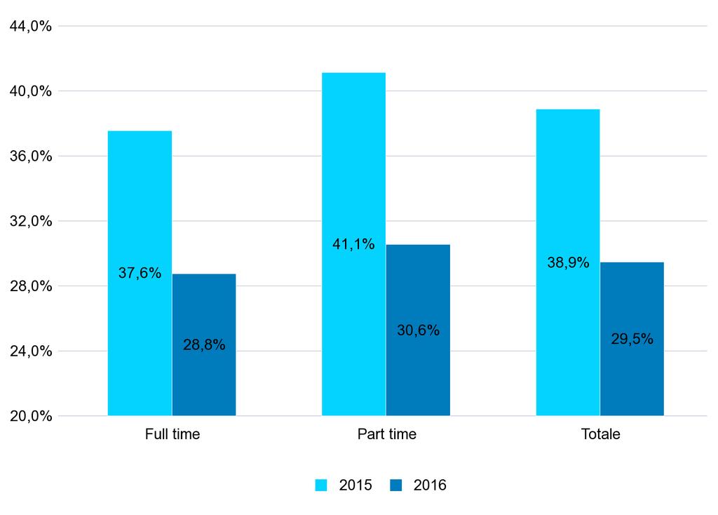 8 - PERCENTUALE DEI NUOVI RAPPORTI DI LAVORO* ATTIVATI/VARIATI A TEMPO INDETERMINATO SUL TOTALE DEI RAPPORTI ATTIVATI/VARIATI NEL PERIODO GENNAIO - AGOSTO DEGLI ANNI 2015 e 2016 PER TIPOLOGIA ORARIA