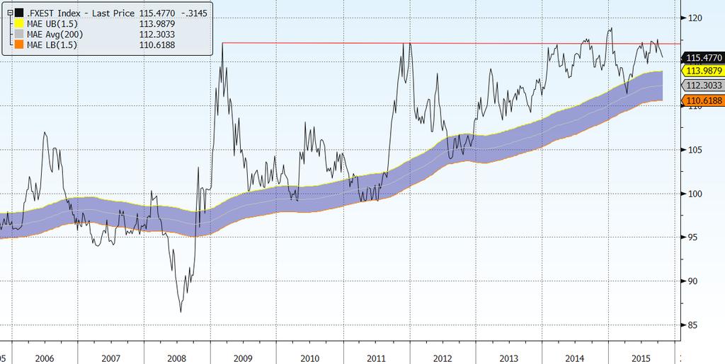 Fx Est Europa cambi emergenti Ancora un tentativo fallito di violazione della resistenza storica da parte del paniere di valute da noi denominato Euro Eastern Forex.