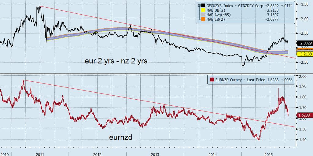 EurNzd commodity currencies Fatichiamo e non poco al momento nel sostenere che il dollaro neozelandese possa invertire la tendenza ribassista che vanta da aprile nei confronti dell Euro.