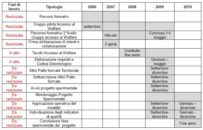 Il Segretariato Sociale Professionale 1. Finalità Riqualificazione del processo di segretariato sociale professionale. 2.